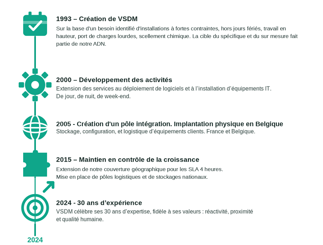 frise_historique_v2 Frise chronologique retraçant les grandes étapes de l'histoire de VSDM